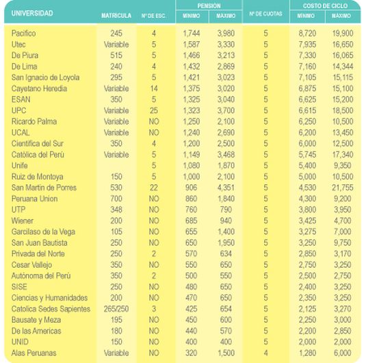 Ranking Pensión de Universidades del Perú